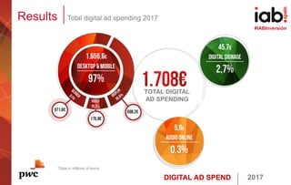 DIGITAL AD SPEND 2017
#IABInversión
Results Total digital ad spending 2017
TOTAL DIGITAL
AD SPENDING
*Data in millions of euros
 