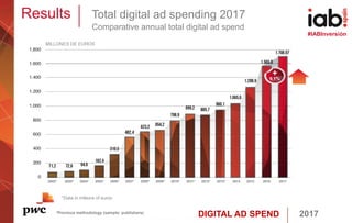 DIGITAL AD SPEND 2017
#IABInversión
Results Total digital ad spending 2017
Comparative annual total digital ad spend
*Previous methodology (sample: publishers)
*Data in millions of euros
 