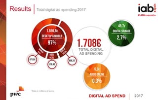 DIGITAL AD SPEND 2017
#IABInversión
TOTAL DIGITAL
AD SPENDING
Results Total digital ad spending 2017
*Data in millions of euros
 