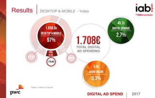 DIGITAL AD SPEND 2017
#IABInversión
Results DESKTOP & MOBILE - Video
TOTAL DIGITAL
AD SPENDING
*Data in millions of euros
 