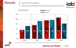 DIGITAL AD SPEND 2017
#IABInversión
Results DESKTOP & MOBILE
Comparative Programmatic Buying: Display and Video
Question: From the NET advertising investment in Desktop & Mobile- divide Percentage of Negotiated Purchase vs. Programmatic Purchase.
Progammatic
 