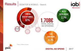 DIGITAL AD SPEND 2017
#IABInversión
Results DESKTOP & MOBILE - Search
TOTAL DIGITAL
AD SPENDING
*Data in millions of euros
 