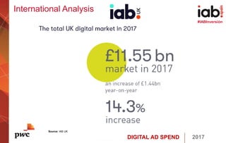 DIGITAL AD SPEND 2017
#IABInversión
Source: IAB UK
International Analysis
 