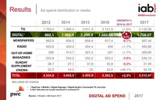 DIGITAL AD SPEND 2017
#IABInversión
Results Ad spend distribution in media
Source : Infoadex / IAB Spain 2017
• * DeskTop + Mobile + Digital Signage + Digital Audio+ Connected TV until 2016
• In 2017 data does not include investment in connected TV
TV
NEWSPAPERS
RADIO
OUT-OF-HOME
MAGAZINES
CINEMA
MILLIONS OF EUROS
SUNDAY
SUPPLEMENT
GROWTH %
2016 to 2017
 