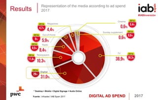 DIGITAL AD SPEND 2017
#IABInversión
Results
Representation of the media according to ad spend
2017
* Desktop + Mobile + Digital Signage + Audio Online
Fuente : Infoadex / IAB Spain 2017
Magazines
Radio
Newspapers
Out-of-Home
TV
Cinema
Sunday supplement
 