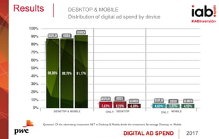 DIGITAL AD SPEND 2017
#IABInversión
Results DESKTOP & MOBILE
Distribution of digital ad spend by device
Question: Of the advertising investment NET in Desktop & Mobile divide the investment Percentage Desktop vs. Mobile
ONLY ONLY
 