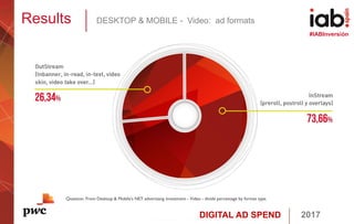 DIGITAL AD SPEND 2017
#IABInversión
Results DESKTOP & MOBILE - Video: ad formats
Question: From Desktop & Mobile's NET advertising investment - Video - divide percentage by format type.
 