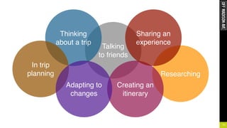 13
Talking!
to friends
Thinking!
about a trip
Researching
Creating an
itinerary
In trip!
planning
Sharing an
experience
Adapting to
changes
 