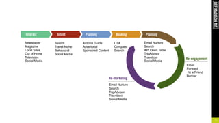 14
Newspaper!
Magazine!
Local Sites!
Out of Home!
Television!
Social Media
Search!
Travel Niche!
Behavioral!
Social Media
Arizona Guide!
Advertorial!
Sponsored Content
OTA!
Conquest!
Search
Email Nurture!
Search!
API Open Table!
TripAdvisor!
Travelzoo!
Social Media
Email!
Forward!
to a Friend!
Banner
Email Nurture!
Search!
TripAdvisor!
Travelzoo!
Social Media
 