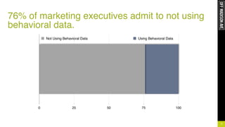 76% of marketing executives admit to not using
behavioral data.
5
0 25 50 75 100
Not Using Behavioral Data Using Behavioral Data
 