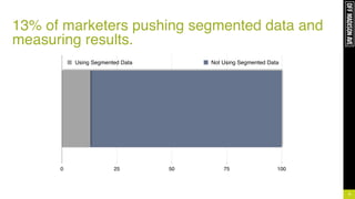13% of marketers pushing segmented data and
measuring results.
6
0 25 50 75 100
Using Segmented Data Not Using Segmented Data
 