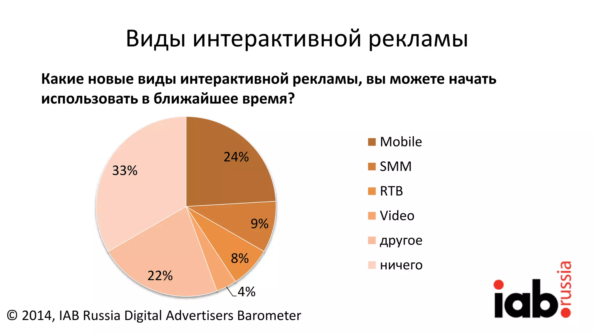 Виды интерактивной рекламы
Какие новые виды интерактивной рекламы, вы можете начать
использовать в ближайшее время?
24%
9%
8%
4%
22%
33%
Mobile
SMM
RTB
Video
другое
ничего
© 2014, IAB Russia Digital Advertisers Barometer
 