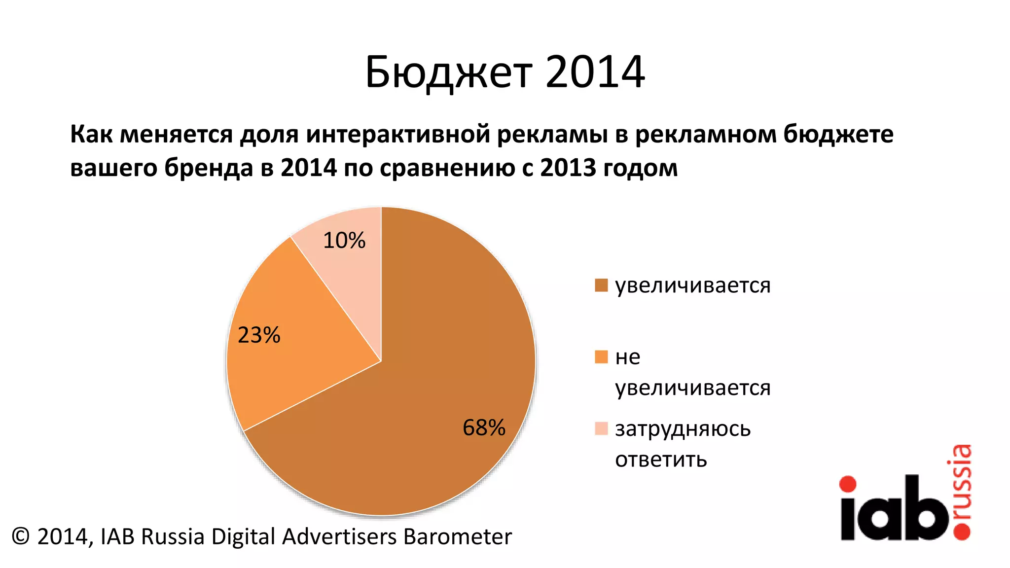 Бюджет 2014
Как меняется доля интерактивной рекламы в рекламном бюджете
вашего бренда в 2014 по сравнению с 2013 годом
68%
23%
10%
увеличивается
не
увеличивается
затрудняюсь
ответить
© 2014, IAB Russia Digital Advertisers Barometer
 