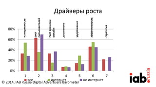 Драйверы роста
0%
20%
40%
60%
80%
1 2 3 4 5 6 7
все интернет не интернет
измеряемость
рост
пользователей
Роствремени
онлайн
дешевизна
удорожание
эффективность
стратегия
© 2014, IAB Russia Digital Advertisers Barometer
 