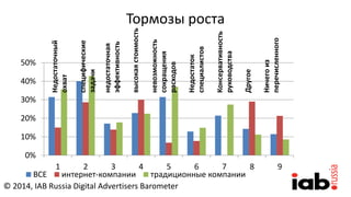 Тормозы роста
0%
10%
20%
30%
40%
50%
1 2 3 4 5 6 7 8 9
ВСЕ интернет-компании традиционные компании
Недостаточный
охват
специфические
задачи
недостаточная
эффективность
высокаястоимость
невозможность
сокращения
расходов
Недостаток
специалистов
Консервативность
руководства
Другое
Ничегоиз
перечисленного
© 2014, IAB Russia Digital Advertisers Barometer
 