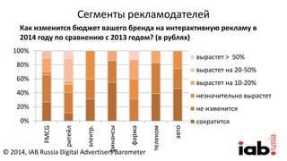 Сегменты рекламодателей
0%
20%
40%
60%
80%
100%
FMCG
ритейл
электр.
финансы
фарма
телеком
авто
вырастет > 50%
вырастет на 20-50%
вырастет на 10-20%
незначительно вырастет
не изменится
сократится
Как изменится бюджет вашего бренда на интерактивную рекламу в
2014 году по сравнению с 2013 годом? (в рублях)
© 2014, IAB Russia Digital Advertisers Barometer
 