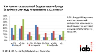 Как изменится рекламный бюджет вашего бренда
(в рублях) в 2014 году по сравнению с 2013 годом?
0%
5%
10%
15%
20%
25%
30%
35%
40%
<-3% +/-3% 3-10% 10-20% 20-50% > 50% з/о
общий интернет оффлайн
В 2014 году 65% крупных
интернет-компаний
собираются увеличивать
свой бюджет на интеракт
ивную рекламу более че
м на 10%
© 2014, IAB Russia Digital Advertisers Barometer
 