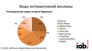 Виды интерактивной рекламы
Распределение видов по доле бюджетов
25%
3%
12%
26%
9%
6%
1% 10%
4% 3%
Banner
Rich Media
Digital Video
Search
social ads
Sponsorship
Classifieds
Lead Generation
Mobile
© 2014, IAB Russia Digital Advertisers Barometer
 