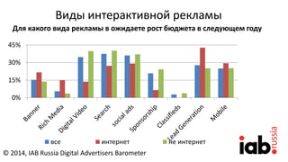Виды интерактивной рекламы
Для какого вида рекламы в ожидаете рост бюджета в следующем году
0%
15%
30%
45%
все интернет не интернет
© 2014, IAB Russia Digital Advertisers Barometer
 