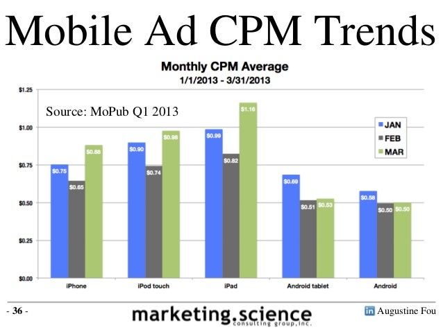 Digital Advertising Benchmarks 2014 by Augustine Fou