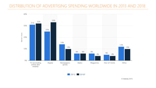 Digital Advertising Overview