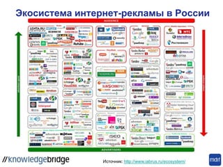 Экосистема интернет-рекламы в России
Источник: http://www.iabrus.ru/ecosystem/
 