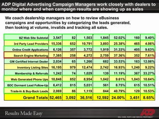 We coach dealership managers on how to review eBusiness campaigns and opportunities by categorizing the leads generated, then looking at volume, invalids and tracking all sales. ADP Digital Advertising Campaign Managers work closely with dealers to monitor where and when campaign results are showing up as sales 
