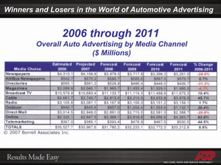 Winners and Losers in the World of Automotive Advertising 2006 through 2011   Overall Auto Advertising by Media Channel ($ Millions) 