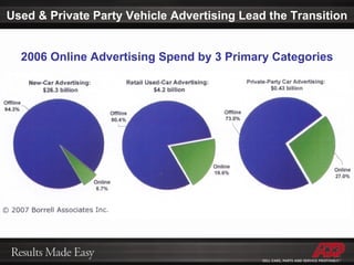 Used & Private Party Vehicle Advertising Lead the Transition 2006 Online Advertising Spend by 3 Primary Categories 
