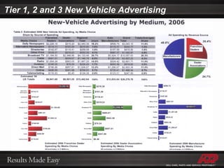 Tier 1, 2 and 3 New Vehicle Advertising 