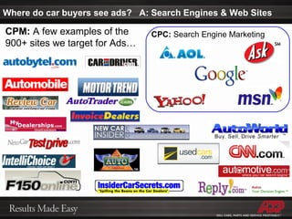Where do car buyers see ads?  A: Search Engines & Web Sites CPM:  A few examples of the 900+ sites we target for Ads…  CPC:  Search Engine Marketing 