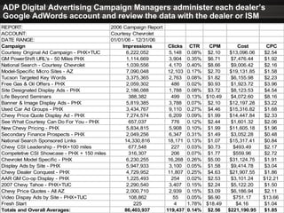 ADP Digital Advertising Campaign Managers administer each dealer’s Google AdWords account and review the data with the dealer or ISM 