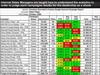 Internet Sales Managers are taught how to understand the analytics in order to judge each campaigns results for the dealership as a whole 