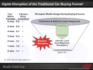 Digital Disruption of the Traditional Car Buying Funnel! 