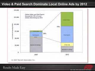 Video & Paid Search Dominate Local Online Ads by 2012 