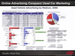 Online Advertising Conquers Used Car Marketing 