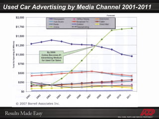 Used Car Advertising by Media Channel 2001-2011 