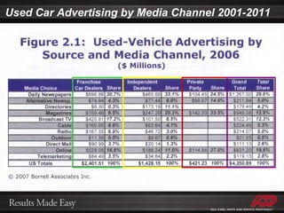 Used Car Advertising by Media Channel 2001-2011 