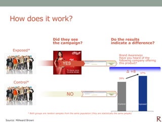 How does it work?

                                        Did they see                                           Do the results
                                        the campaign?                                          indicate a difference?

     Exposed*
                                                                                                       Brand Awareness
                                                                                                       Have you heard of the
                                                                                                       following company offering
                                                  YES                                                  this product?


                                                                                                                ∆ +8    47%

                                                                                                      39%
      Control*


                                                     NO

                                                                                                      Control          Exposed



                 * Both groups are random samples from the same population (they are statistically the same people)


Source: Millward Brown
 