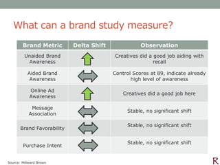 What can a brand study measure?
        Brand Metric        Delta Shift              Observation
         Unaided Brand                    Creatives did a good job aiding with
          Awareness                                       recall

           Aided Brand                    Control Scores at 89, indicate already
            Awareness                            high level of awareness

            Online Ad
                                              Creatives did a good job here
            Awareness

             Message
                                               Stable, no significant shift
            Association

                                               Stable, no significant shift
       Brand Favorability

                                               Stable, no significant shift
        Purchase Intent


Source: Millward Brown
 