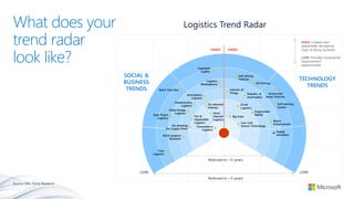 The Logistics Tread Radar
SOCIAL &
BUSINESS
TRENDS
TECHNOLOGY
TRENDS
HIGH HIGH
Supergrid
Logistic
Logistics
Marketplaces
Anticipatory
Logistics
On-demand
Delivery
Omni
channel
Logistics
Batch Size One
Shareconomy
Logistics
Share Energy
Logistics
Grey Power
Logistics
De-stressing
the Supply Chain
Fair &
responsible
Logistics
Convenience
Logistics
Multi-purpose
Networks
Tube
Logistics
Self-driving
Vehicles
3D Printing
Internet of
Things Robotics &
Automation
Cloud
Logistics
Big Data
Low-cost
Sensor Technology
Augmented
Reality
Bionic
Enhancement
Self-learning
System
Unmanned
Aerial Vehicles
Digital
Identifiers
Relevant in <5 years
Relevant in >5 years
LOW LOW
HIGH: Creates new
(potentially disruptive)
ways of doing business
LOW: Provides incremental
Improvement
opportunities
What does your
trend radar
look like?
Logistics Trend Radar
Source: DHL Trend Research
 
