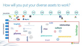 How will you put your diverse assets to work?
$25b $50b $75b $100b $200b $300b $400b $500b
YEARSINBUSINESS
buildings
relationships
global presence
reputation
scale
perseverance
plants
ships
planes
culture
hospitals
trust
 