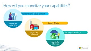 Factory Operations
How will you monetize your capabilities?
Supply Chain
Research and Development
My Co As
A Service
My Co As
A Service
My Co As
A Service
 