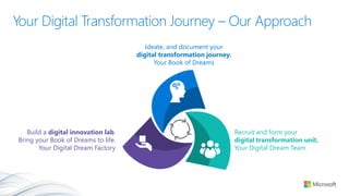 Build a digital innovation lab.
Bring your Book of Dreams to life.
Your Digital Dream Factory
Recruit and form your
digital transformation unit.
Your Digital Dream Team
Ideate, and document your
digital transformation journey.
Your Book of Dreams
Your Digital Transformation Journey – Our Approach
 