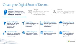 Create your Digital Book of Dreams
Value Scorecard
What’s the value of the
new outcomes?
Trends and Insights
What are the key trends
and insights that are
relevant to your
organization?
Solution Storyboard
What solutions would
address your scenarios?
Digital Journey Map
How do your customers
engage with your
organization?
Scenario Narrative
What are the pains, needs,
and desired outcomes of
your customers?
Roadmap
What are the phases
and milestones to
get there?
Digital Vision
How do you envision the
future reality of your
organization?
Scenario Planning
What three ideas will
you try?
Deliver
Bring your Book of Dreams to
life. Your Digital Dream Lab
Dream
Ideate, and document your
digital transformation journey.
Your Book of Dreams
Design
Build your desired state and
roadmap. Form your
Digital Dream Team
 