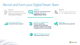 Economic Justification
How will this drive revenue?
Digital Transformation Unit
What team will get us there?
Recruit and Form your Digital Dream Team
ACM Plan, and Roadmap
How can we address
implementation challenges
through an adoption and change
management plan, and roadmap?
Prototype
What will the future look like?
Deliver
Bring your Book of Dreams to
life. Your Digital Dream Lab
Dream
Ideate, and document your
digital transformation journey.
Your Book of Dreams
Design
Build your desired state and
roadmap. Form your
Digital Dream Team
 