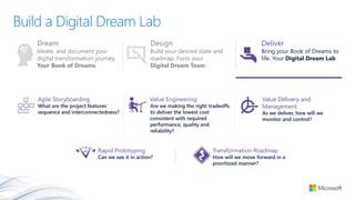 Build a Digital Dream Lab
Rapid Prototyping
Can we see it in action?
Transformation Roadmap
How will we move forward in a
prioritized manner?
Value Delivery and
Management
As we deliver, how will we
monitor and control?
Agile Storyboarding
What are the project features’
sequence and interconnectedness?
Value Engineering
Are we making the right tradeoffs
to deliver the lowest cost
consistent with required
performance, quality and
reliability?
Deliver
Bring your Book of Dreams to
life. Your Digital Dream Lab
Dream
Ideate, and document your
digital transformation journey.
Your Book of Dreams
Design
Build your desired state and
roadmap. Form your
Digital Dream Team
 