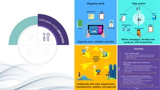 Take actionOrganize work
Journey
Appointments
Files Phone calls
Organize work, schedule, priorities
Refine campaigns, develop new
products, shift investments
Stay Informed
Communicate
Contribute
Collaborate with other departments,
manufacturers, retailers, and agencies
Virtual
Meeting
Space
Plan
Tasks
Tasks
Time
Phase 3: Apply analytics
• Gain insights from product sentiment and market trends.
• Support decision making, planning, product design, and
customer connection.
Phase 2: Mobile, agile product development
productivity
• Use data from in-market products, social networks, and
analytics to uncover new opportunities and roadmap commitments.
• Enable a leaner product development organization.
• Address customer’s needs and wants into current and
future designs.
Phase 1: Connected people, teams, and products
• Enable seamless idea sharing and collaborative development
irrespective of location and time zone.
• Enable productivity across functional teams, geographical
boundaries, and supplier organizations.
• Connect devices to IT systems as the first step.
Value
 