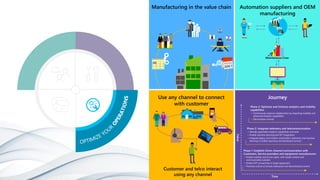 Manufacturing in the value chain
Use any channel to connect
with customer
Automation suppliers and OEM
manufacturing
Journey
Phase 3: Optimize and Enhance analytics and mobility
capabilities
• Continuously improve collaboration by imparting mobility and
advanced analytics capabilities
• Decentralize controls
Phase 2: Integrate telemetry and telecommunication
• Identify applicable analytics capabilities and tools
• Enable machine learning and IOT integration
• Integrate legacy and modern automation, telemetry and machine
learning in unified reporting and dashboard services
Phase 1: Establish Omni-channel communication with
Customers, Service providers and equipment manufacturers
• Enable mobility and access rights, with media content and
communication solution
• Embed IOT connectivity in target equipment
• Promote culture of remote interaction and decentralised control
Maintenance Crew
Customer and telco interact
using any channel Time
Value
 