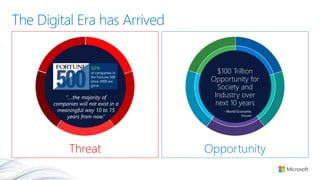OpportunityThreat
The Digital Era has Arrived
“….the majority of
companies will not exist in a
meaningful way 10 to 15
years from now.”
52%
of companies in
the Fortune 500
since 2000 are
gone.
$100 Trillion
Opportunity for
Society and
Industry over
next 10 years
- World Economic
Forum
 